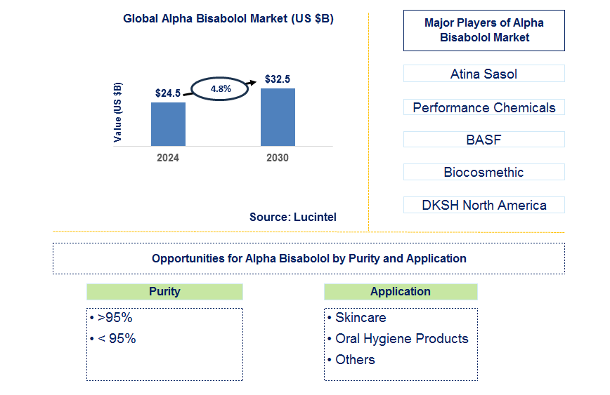 Alpha Bisabolol Trends and Forecast